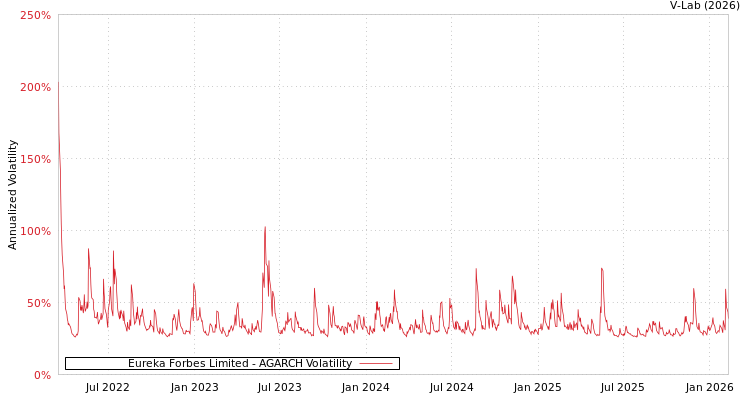 graph of Eureka Forbes Limited AGARCH
