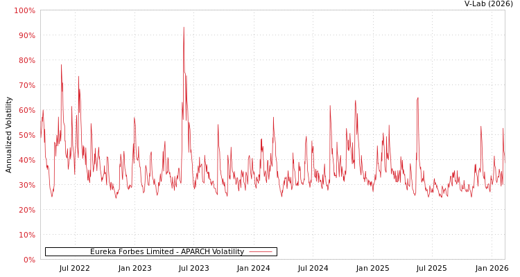 graph of Eureka Forbes Limited APARCH