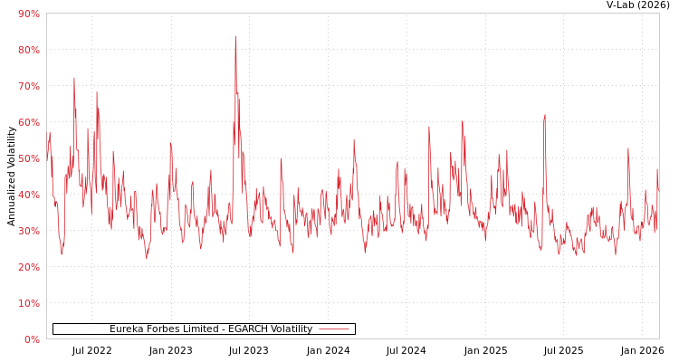 graph of Eureka Forbes Limited EGARCH