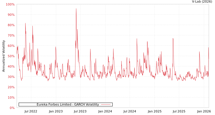 graph of Eureka Forbes Limited GARCH