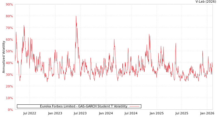 graph of Eureka Forbes Limited GAS-GARCH-T