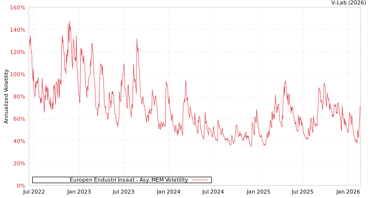 graph of Europen Endustri Insaat AMEM