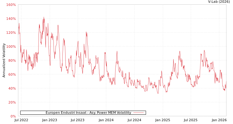 graph of Europen Endustri Insaat APMEM