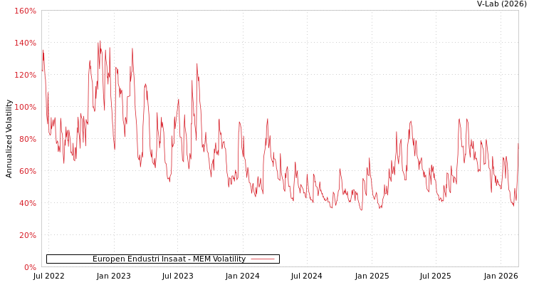 graph of Europen Endustri Insaat MEM