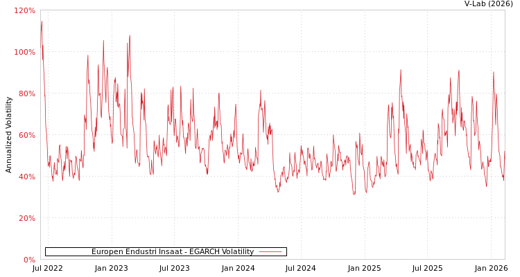 graph of Europen Endustri Insaat EGARCH