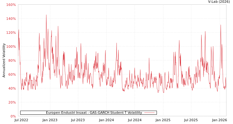 graph of Europen Endustri Insaat GAS-GARCH-T