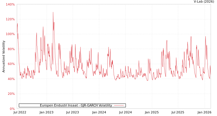 graph of Europen Endustri Insaat GJR-GARCH