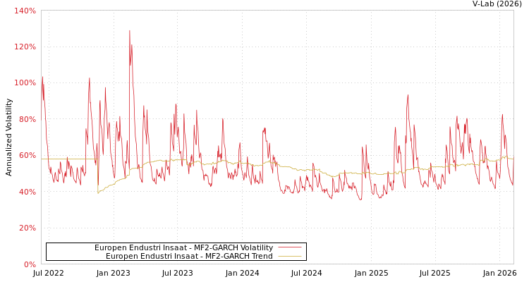 graph of Europen Endustri Insaat MF2-GARCH