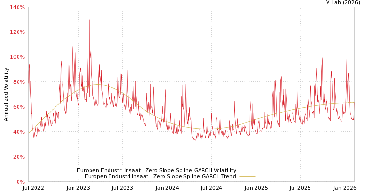 graph of Europen Endustri Insaat S0GARCH
