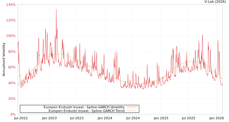 graph of Europen Endustri Insaat SGARCH
