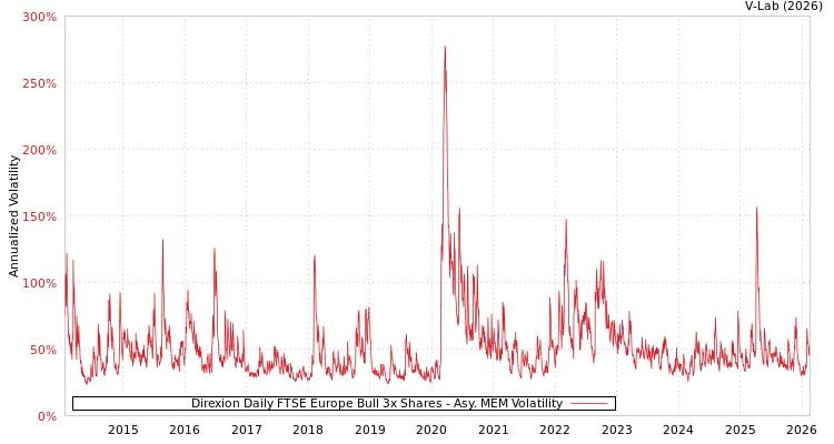 graph of Direxion Daily FTSE Europe Bull 3x Shares AMEM