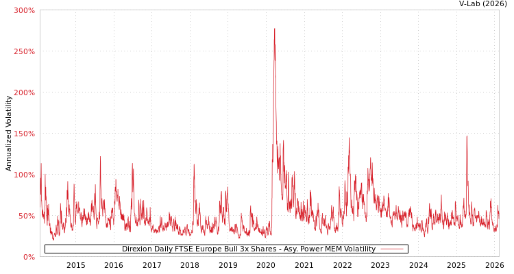 graph of Direxion Daily FTSE Europe Bull 3x Shares APMEM