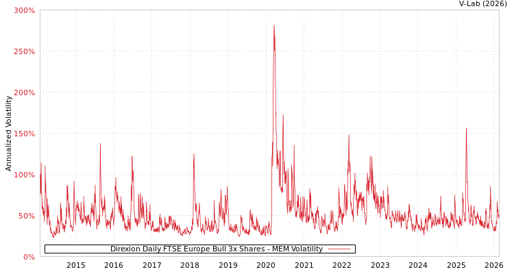 graph of Direxion Daily FTSE Europe Bull 3x Shares MEM