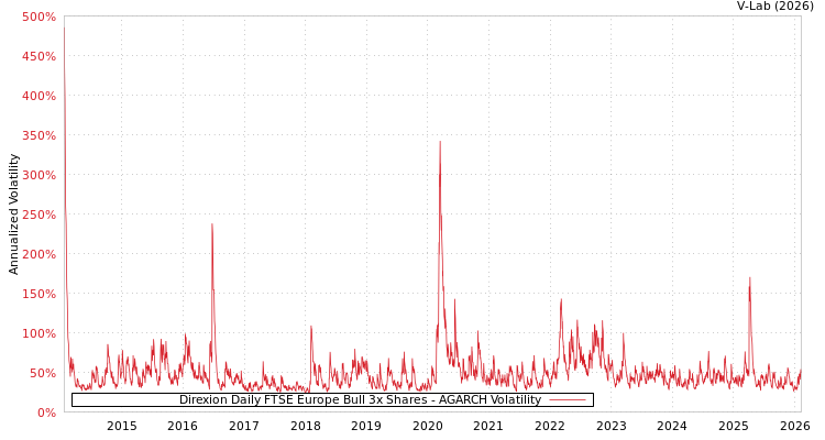 graph of Direxion Daily FTSE Europe Bull 3x Shares AGARCH