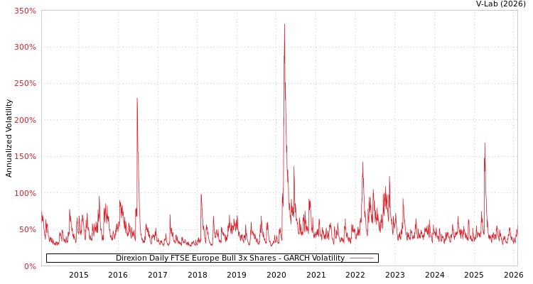 graph of Direxion Daily FTSE Europe Bull 3x Shares GARCH