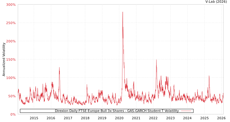 graph of Direxion Daily FTSE Europe Bull 3x Shares GAS-GARCH-T