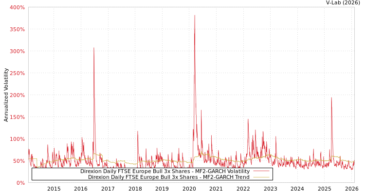 graph of Direxion Daily FTSE Europe Bull 3x Shares MF2-GARCH