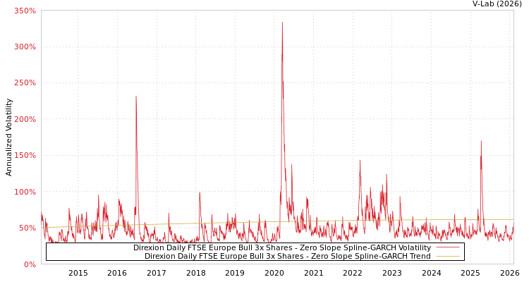 graph of Direxion Daily FTSE Europe Bull 3x Shares S0GARCH