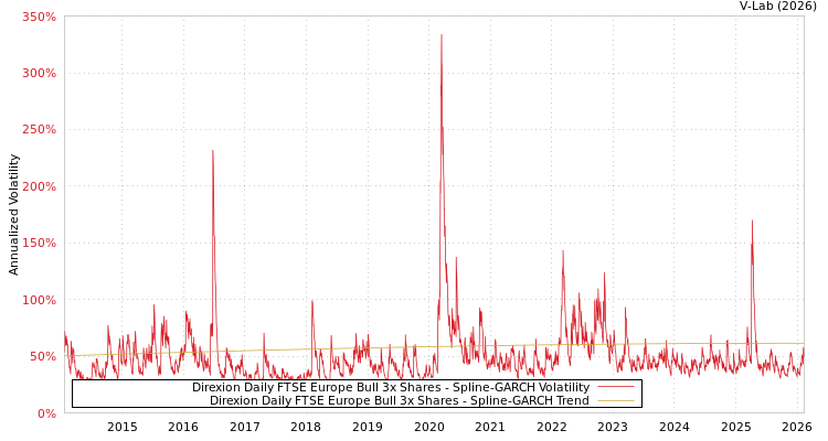 graph of Direxion Daily FTSE Europe Bull 3x Shares SGARCH