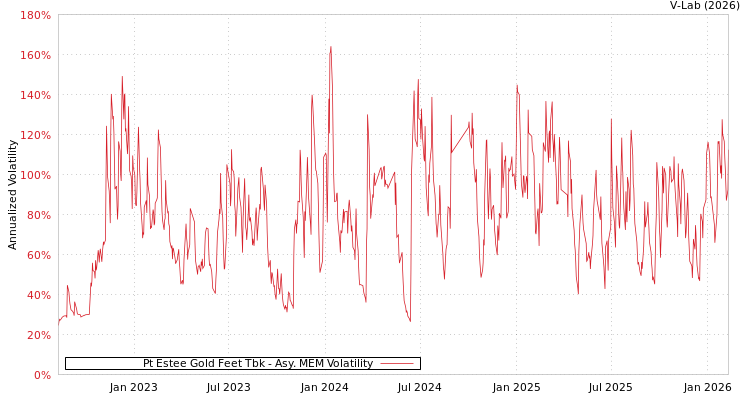 graph of Pt Estee Gold Feet Tbk AMEM