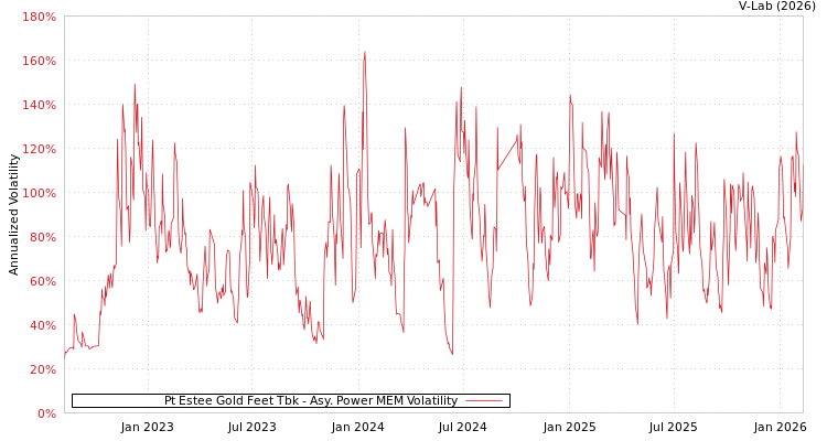 graph of Pt Estee Gold Feet Tbk APMEM
