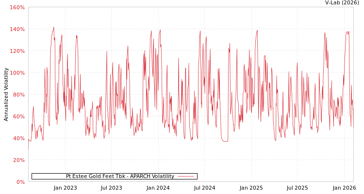 graph of Pt Estee Gold Feet Tbk APARCH