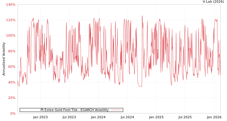 graph of Pt Estee Gold Feet Tbk EGARCH