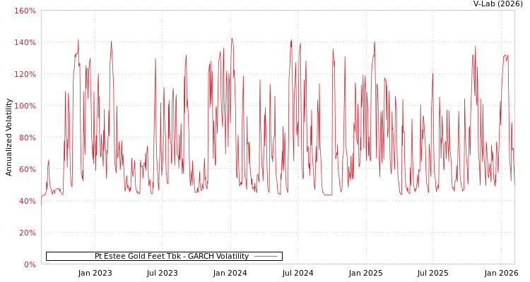 graph of Pt Estee Gold Feet Tbk GARCH