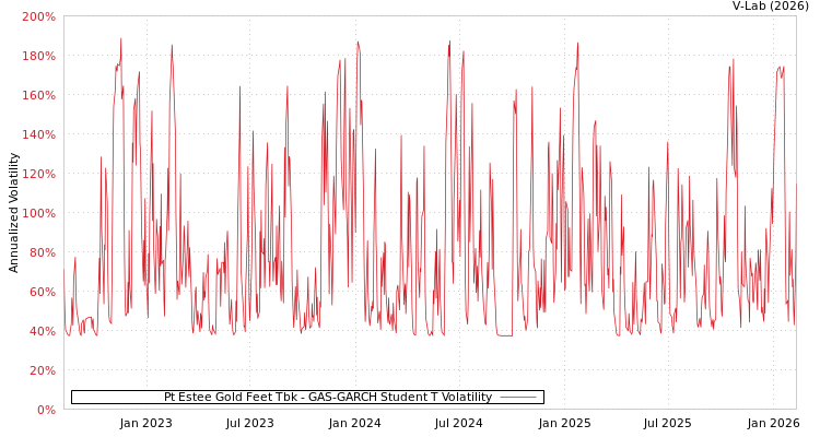 graph of Pt Estee Gold Feet Tbk GAS-GARCH-T