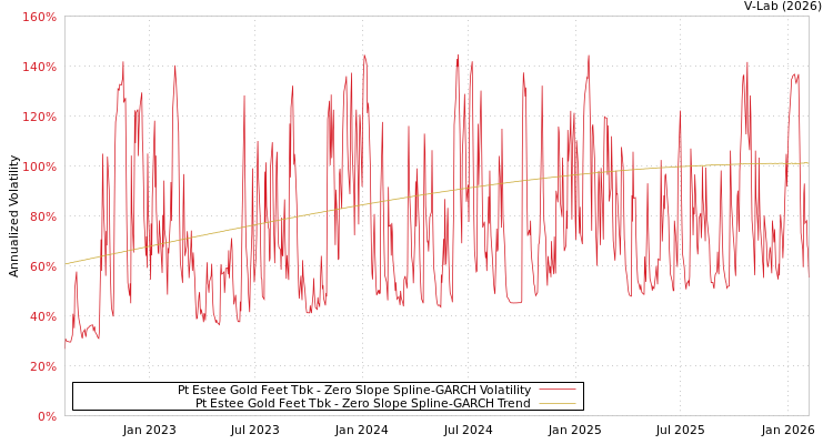 graph of Pt Estee Gold Feet Tbk S0GARCH