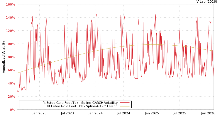 graph of Pt Estee Gold Feet Tbk SGARCH