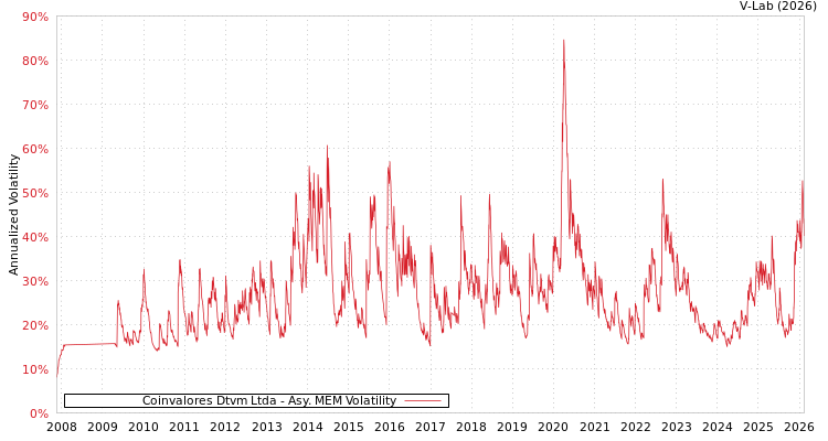 graph of Coinvalores Dtvm Ltda AMEM