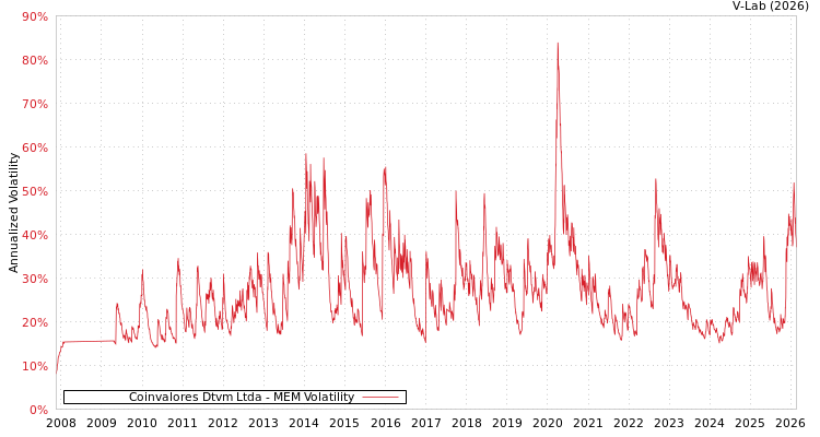 graph of Coinvalores Dtvm Ltda MEM