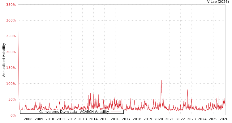 graph of Coinvalores Dtvm Ltda AGARCH