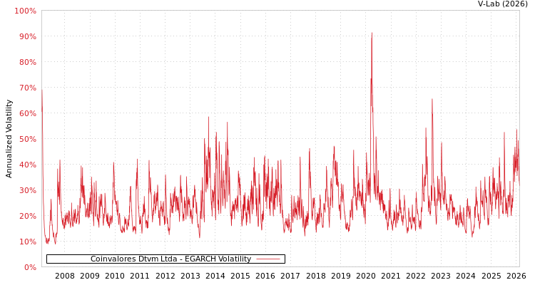graph of Coinvalores Dtvm Ltda EGARCH