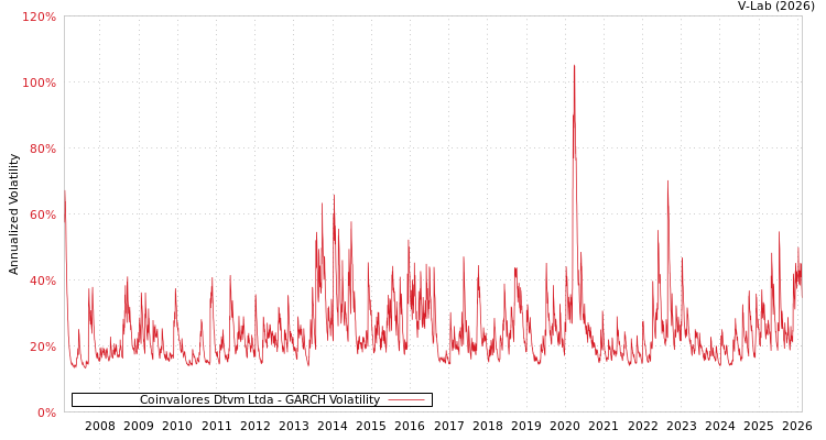 graph of Coinvalores Dtvm Ltda GARCH