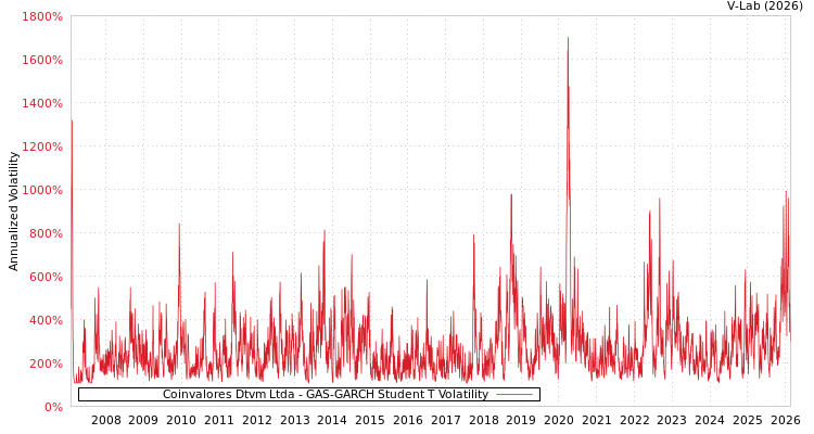 graph of Coinvalores Dtvm Ltda GAS-GARCH-T