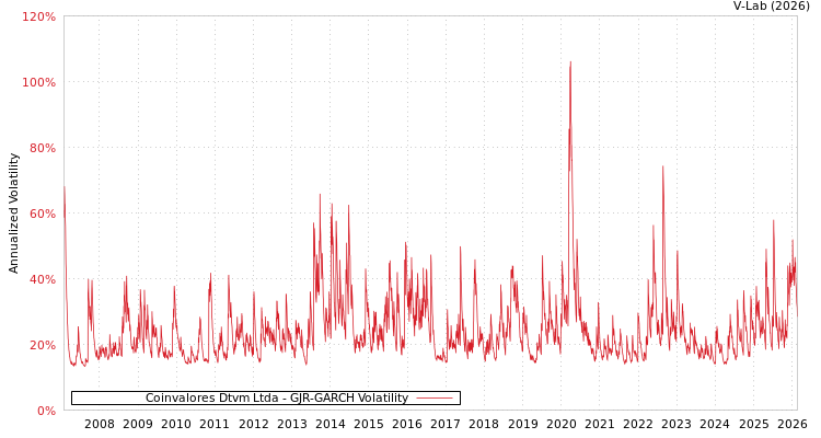 graph of Coinvalores Dtvm Ltda GJR-GARCH
