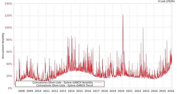 graph of Coinvalores Dtvm Ltda SGARCH