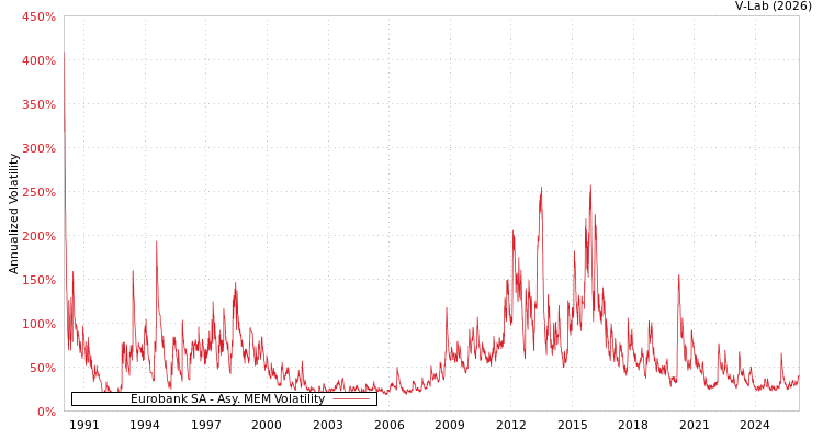 graph of Eurobank SA AMEM