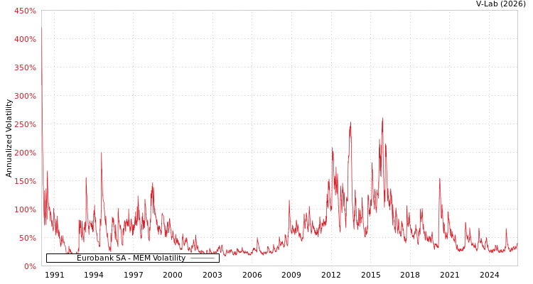 graph of Eurobank SA MEM