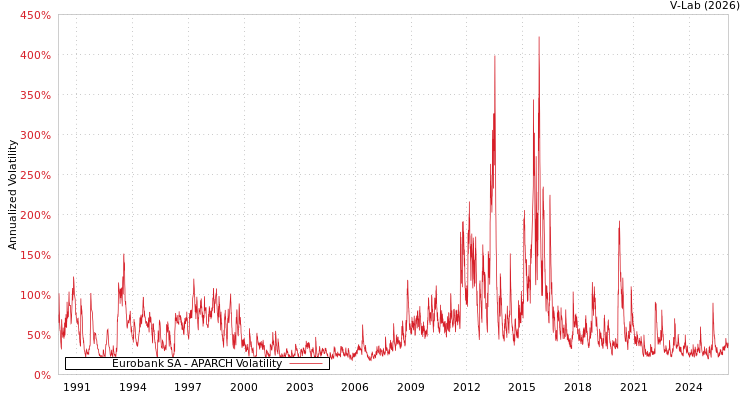 graph of Eurobank SA APARCH
