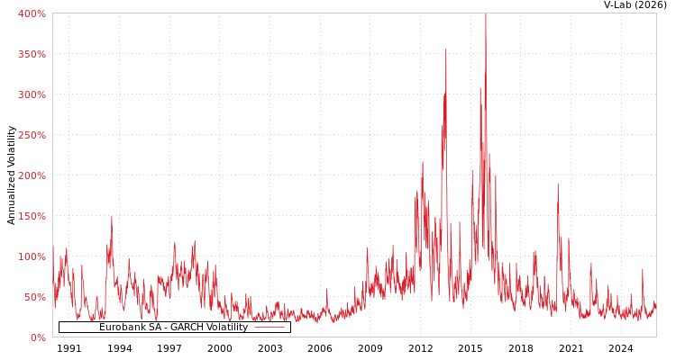 graph of Eurobank SA GARCH