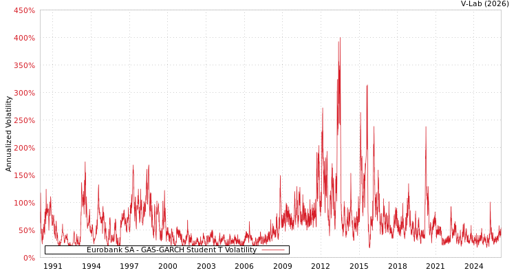 graph of Eurobank SA GAS-GARCH-T