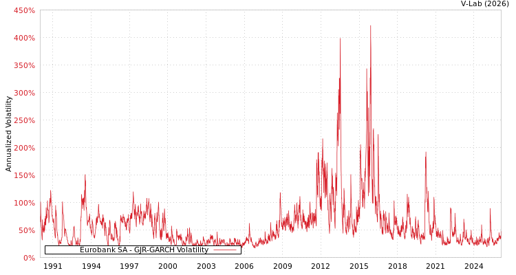 graph of Eurobank SA GJR-GARCH