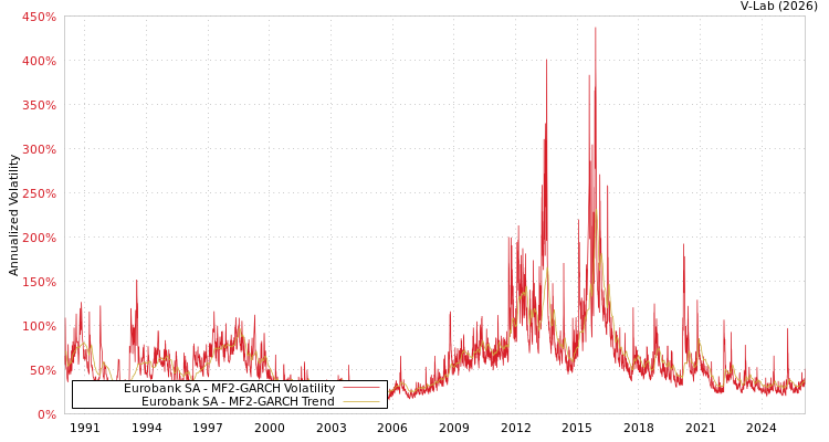 graph of Eurobank SA MF2-GARCH