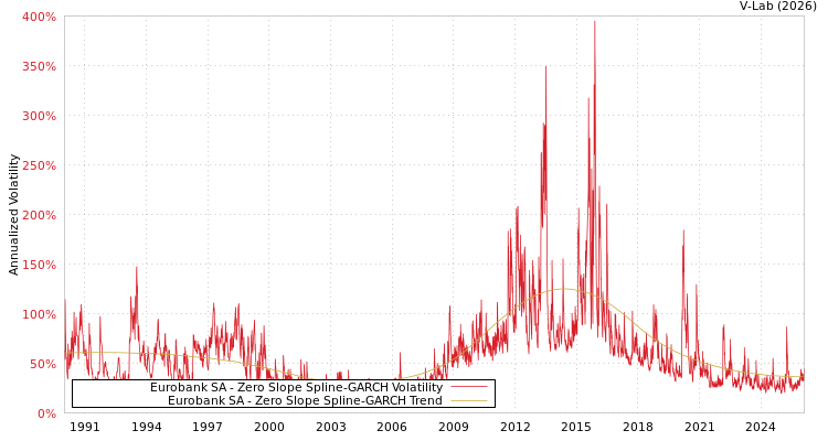 graph of Eurobank SA S0GARCH