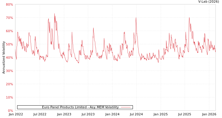 graph of Euro Panel Products Limited AMEM