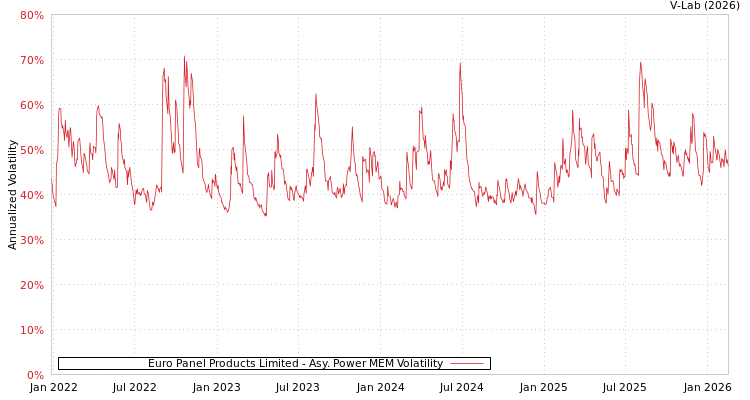 graph of Euro Panel Products Limited APMEM