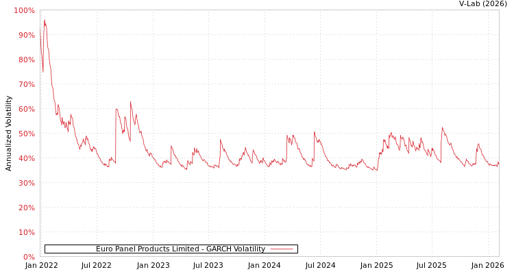 graph of Euro Panel Products Limited GARCH